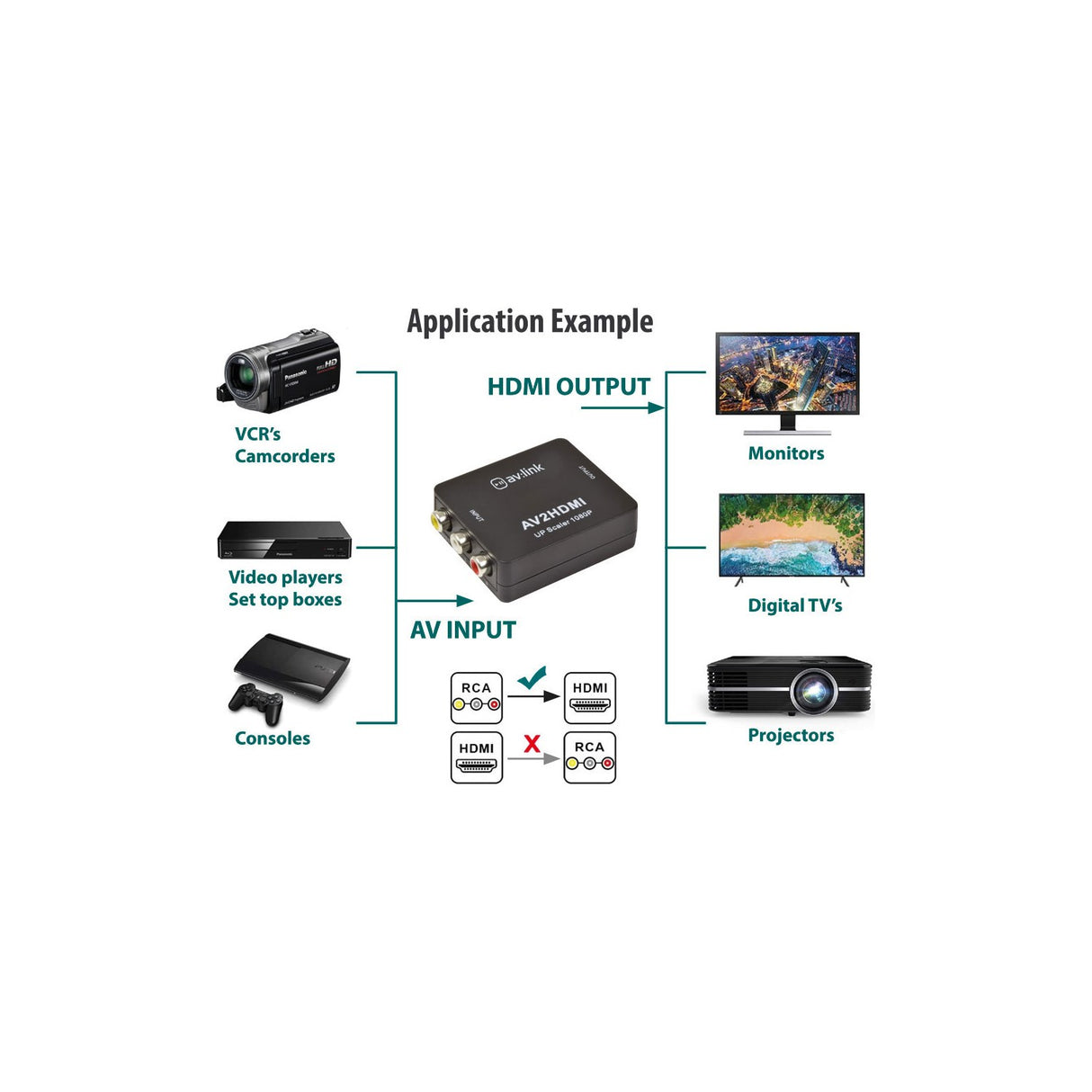 Application example diagram showing AV:Link AV2HDMI RCA composite to HDMI upscaler connecting VCRs, video players and consoles to monitors, TVs and projectors.