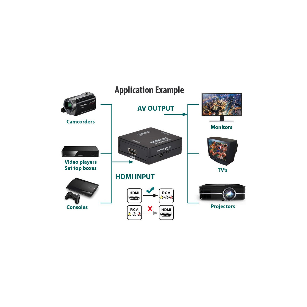 AV:Link HDMI to Composite RCA AV Converter application diagram showing camcorders, video players and consoles feeding into monitors, TVs and projectors.