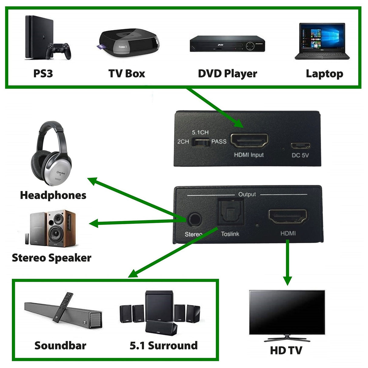 Diagram showing the AV:Link 4K HDMI Digital Audio Extractor connecting PS3, TV box, DVD player and laptop to headphones, speakers, soundbar and HD TV.