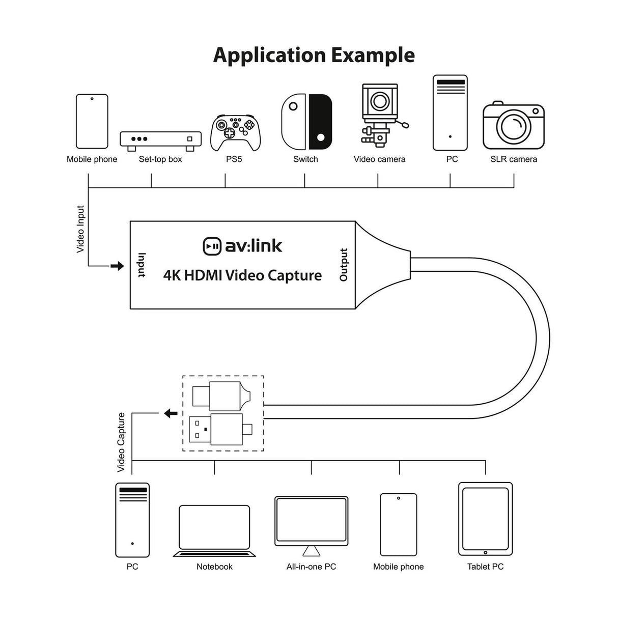 AV:Link HDVC4Kv2 4K HDMI Video Capture Card application diagram showing HDMI input sources, the capture unit, and USB Type-A and Type-C outputs to devices.