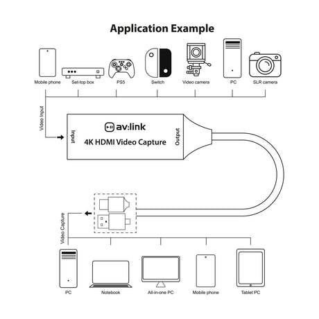 AV:Link HDVC4Kv2 4K HDMI Video Capture Card application diagram showing HDMI input sources, the capture unit, and USB Type-A and Type-C outputs to devices.