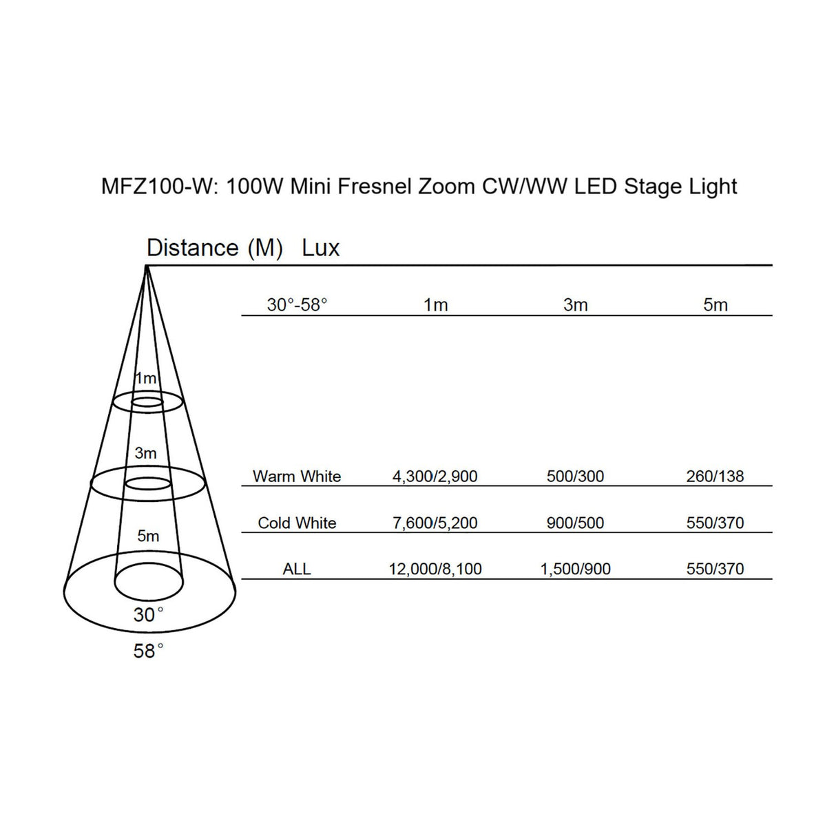 Beam distance and lux diagram for the Citronic MFZ100-W Mini Fresnel Zoom LED stage light, showing 30° to 58° spread across 1m, 3m and 5m.